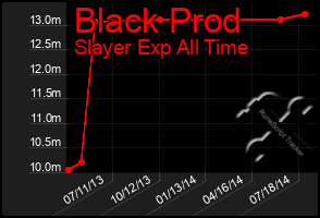 Total Graph of Black Prod