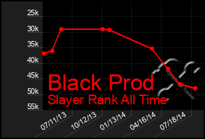 Total Graph of Black Prod