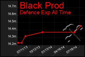 Total Graph of Black Prod