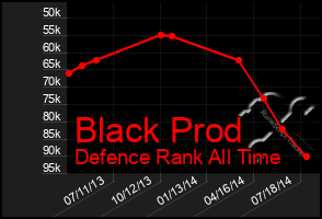 Total Graph of Black Prod