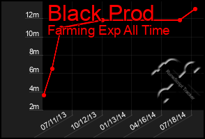 Total Graph of Black Prod