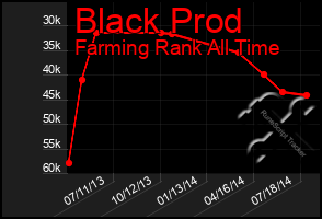 Total Graph of Black Prod