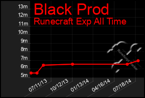 Total Graph of Black Prod