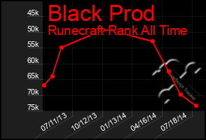 Total Graph of Black Prod