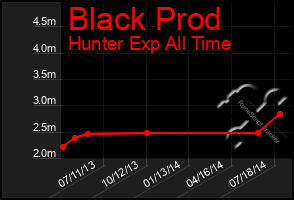 Total Graph of Black Prod