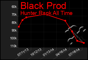 Total Graph of Black Prod