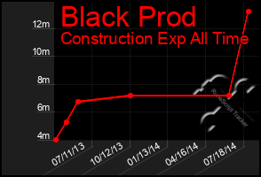 Total Graph of Black Prod