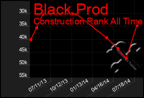 Total Graph of Black Prod