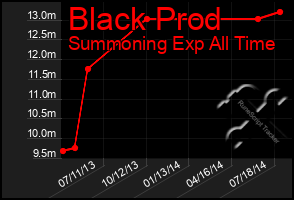 Total Graph of Black Prod