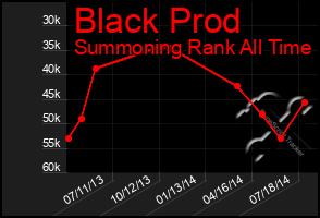 Total Graph of Black Prod