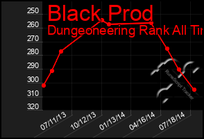 Total Graph of Black Prod