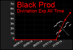 Total Graph of Black Prod