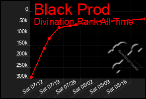 Total Graph of Black Prod