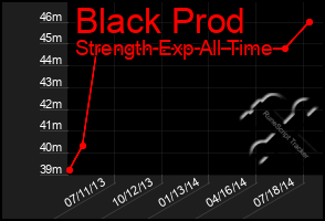 Total Graph of Black Prod