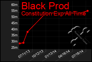 Total Graph of Black Prod