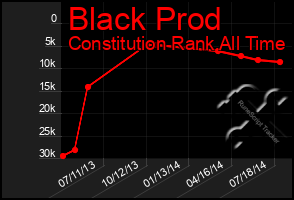 Total Graph of Black Prod