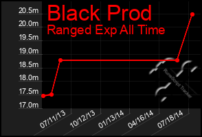 Total Graph of Black Prod