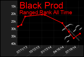 Total Graph of Black Prod