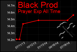 Total Graph of Black Prod