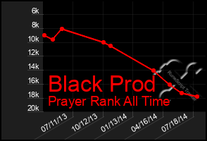 Total Graph of Black Prod