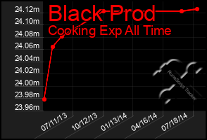 Total Graph of Black Prod