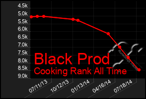 Total Graph of Black Prod