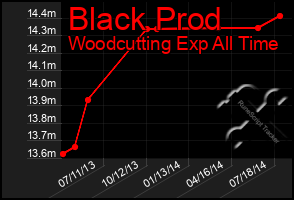 Total Graph of Black Prod