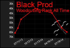 Total Graph of Black Prod