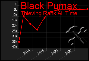 Total Graph of Black Pumax