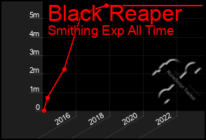 Total Graph of Black Reaper