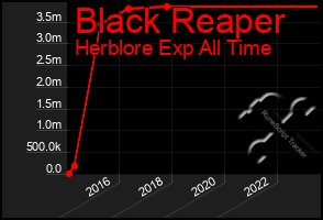 Total Graph of Black Reaper