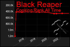 Total Graph of Black Reaper