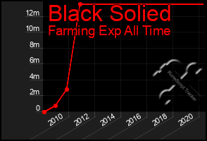 Total Graph of Black Solied