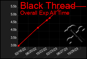 Total Graph of Black Thread