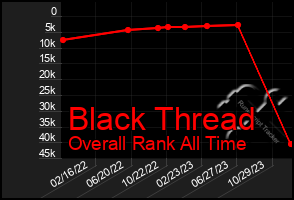 Total Graph of Black Thread