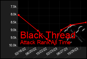 Total Graph of Black Thread