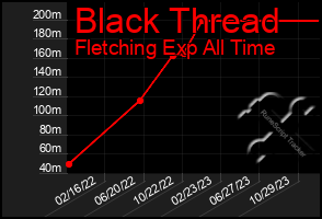 Total Graph of Black Thread