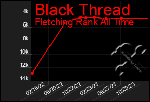 Total Graph of Black Thread