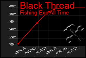 Total Graph of Black Thread