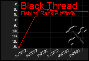 Total Graph of Black Thread