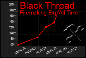 Total Graph of Black Thread