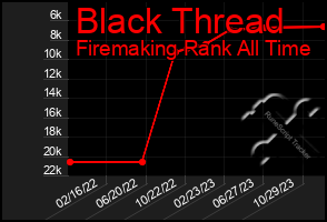 Total Graph of Black Thread