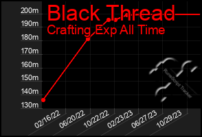 Total Graph of Black Thread