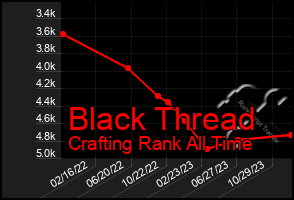Total Graph of Black Thread