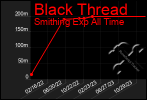 Total Graph of Black Thread