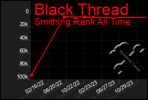 Total Graph of Black Thread