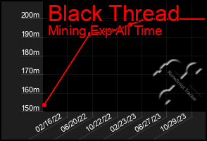 Total Graph of Black Thread