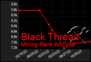 Total Graph of Black Thread