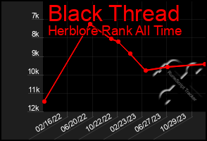 Total Graph of Black Thread
