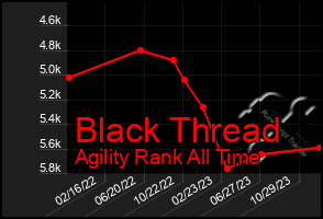 Total Graph of Black Thread